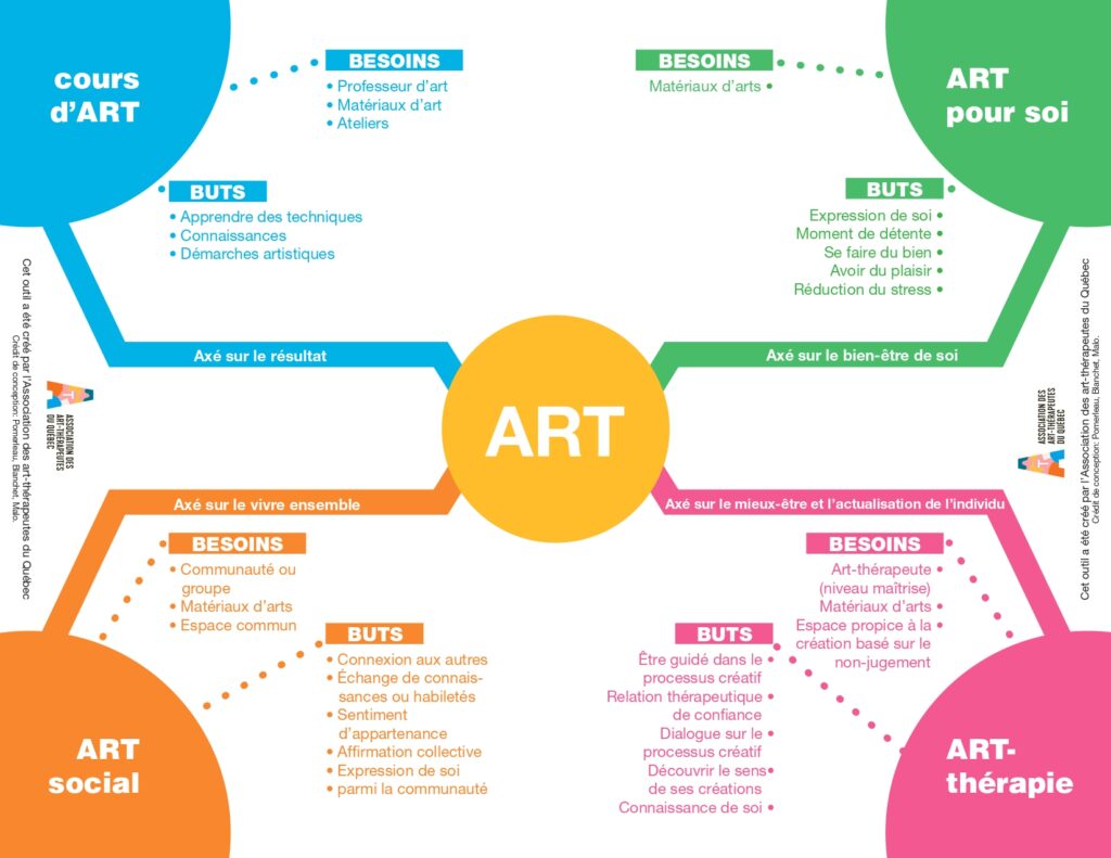 Une infographie pour distinguer les ateliers d'art plastiques, des atelies d'art-thérapie et plus encore